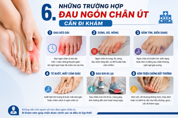 Hình ảnh minh họa các trường hợp đau ngón chân út cần đi khám như đau kéo dài trên 1 tuần, sưng đỏ, bầm tím, tê buốt hoặc đau ảnh hưởng đến khả năng đi lại. Việc thăm khám sớm giúp xác định nguyên nhân và có hướng điều trị phù hợp.